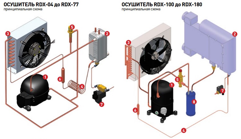 Рефрижераторные осушители серии RDX Comprag